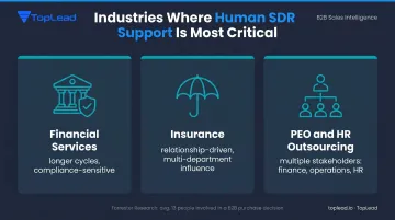 Three B2B verticals requiring human SDR support financial services insurance and PEO