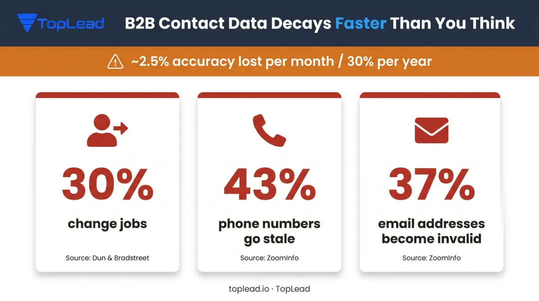 B2B contact data decay rates showing annual job change email and phone statistics