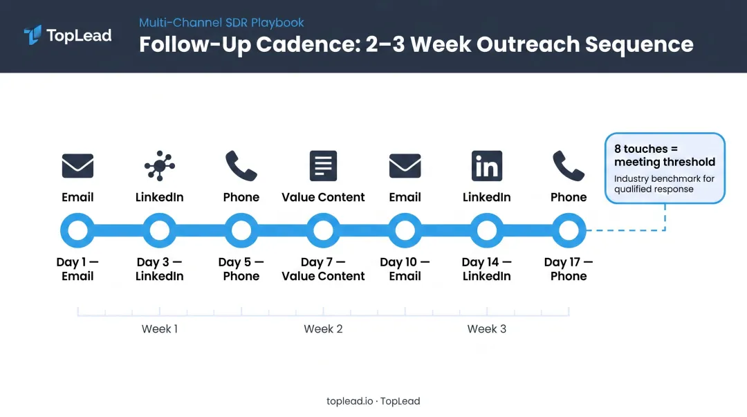 5-step multi-channel commercial lending follow-up cadence over three weeks