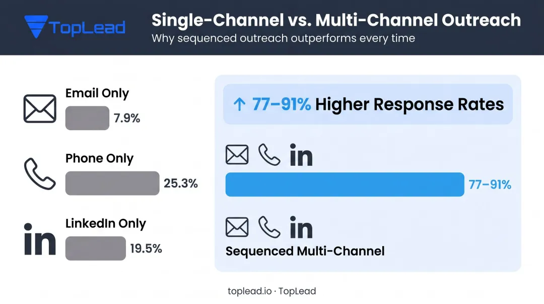 Multi-channel versus single-channel B2B outreach response rate comparison infographic