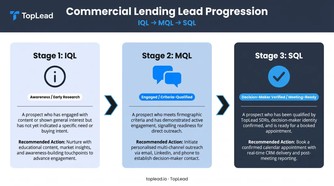 Commercial lending lead stages IQL MQL SQL qualification criteria comparison chart