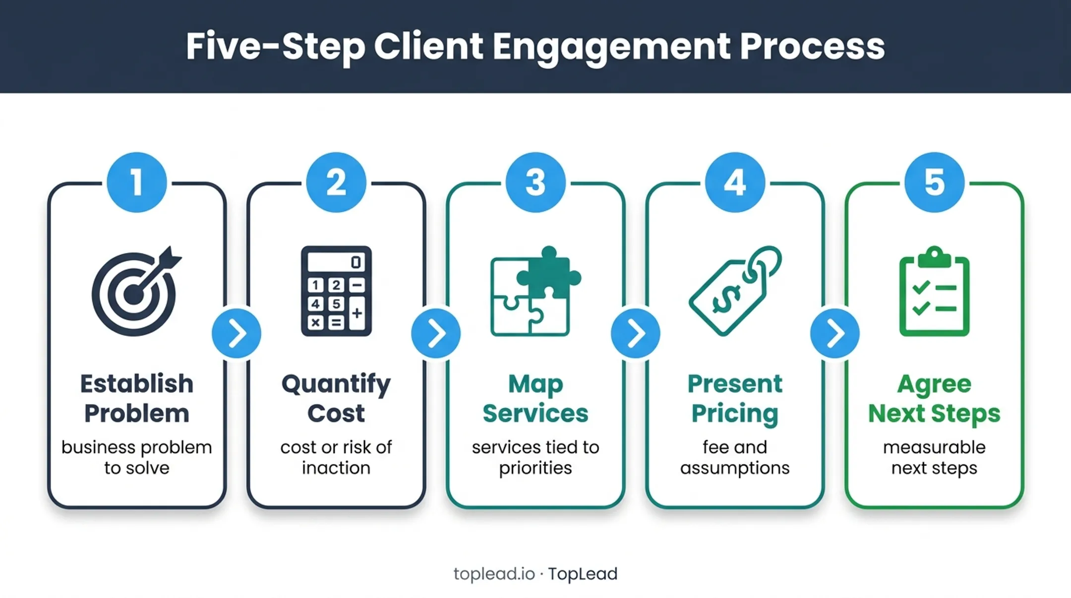 Five-step PEO sales conversation from problem discovery to next steps