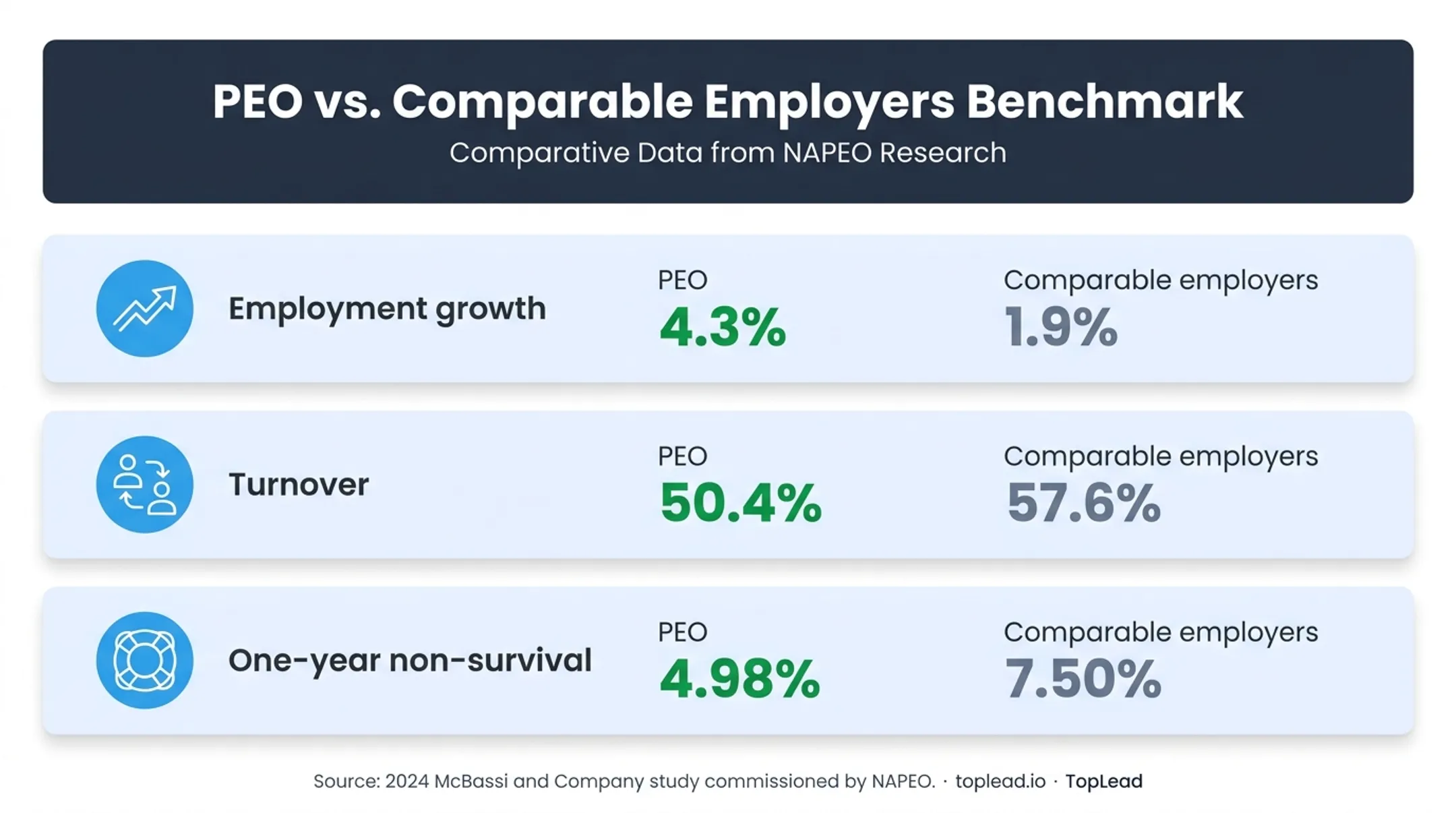 PEO client growth turnover and survival comparison statistics