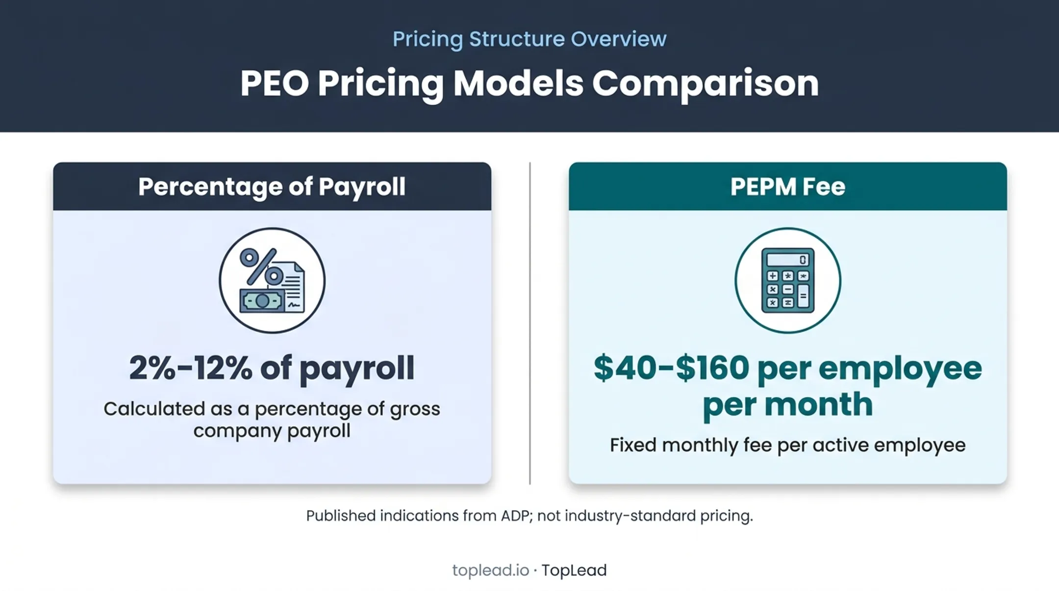 PEO pricing models comparing payroll percentages and PEPM fees