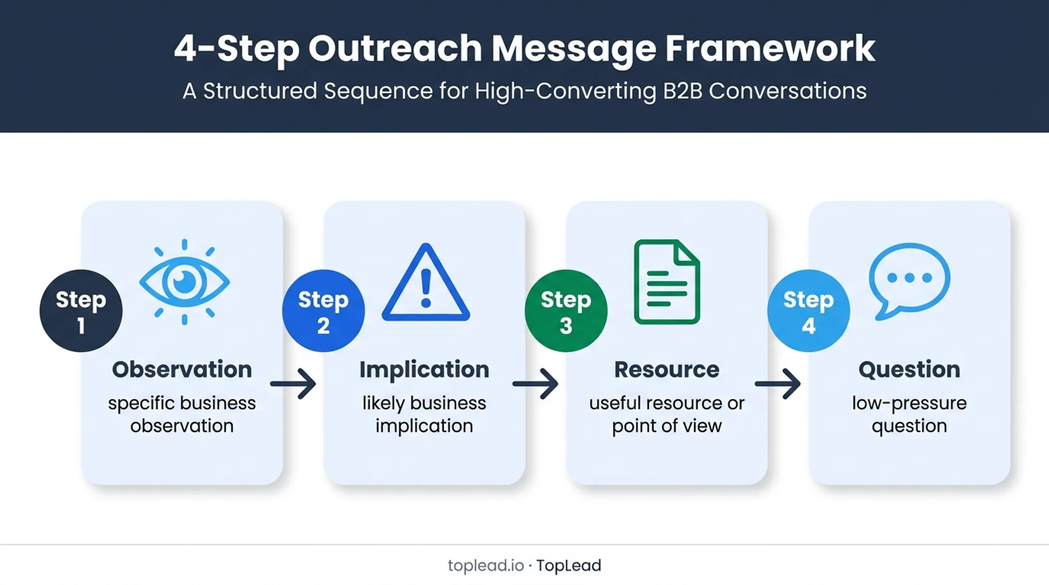 Four-step HR consulting outbound message structure for qualified prospects