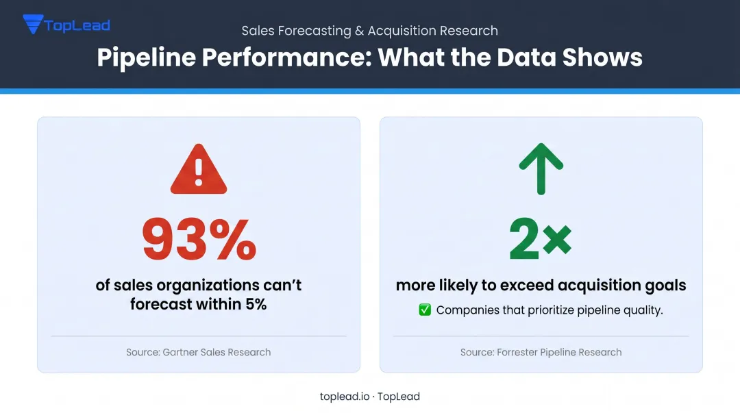 B2B pipeline predictability statistics showing 93 percent forecasting failure rate infographic