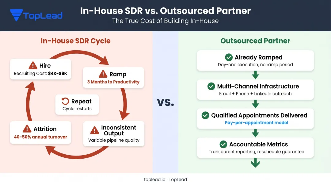 In-house SDR hiring cycle costs versus outsourced outbound prospecting model comparison
