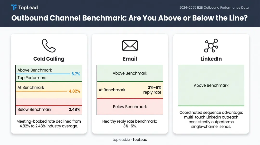 B2B outbound prospecting multi-channel performance benchmarks comparison infographic