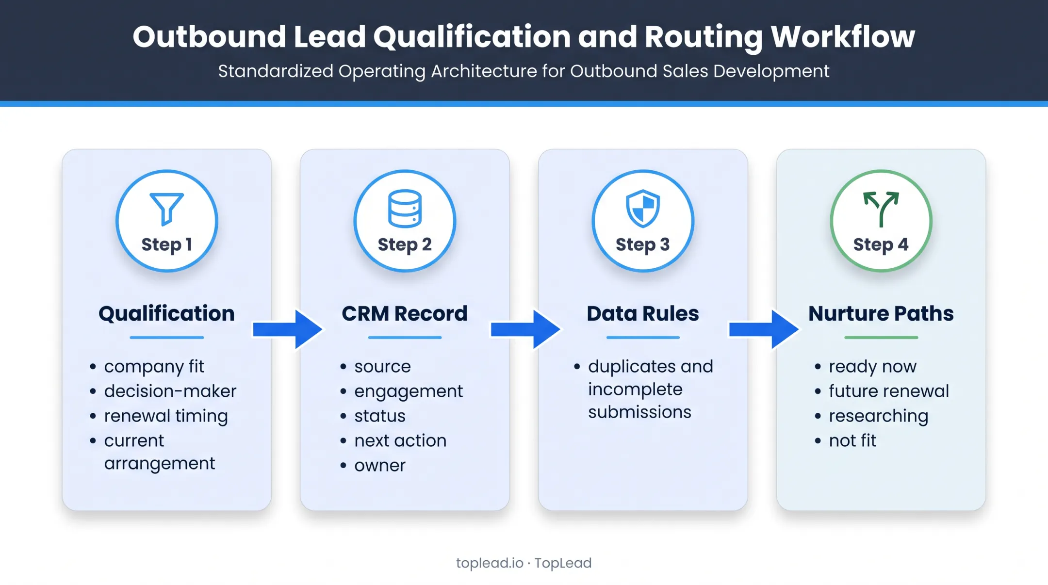 Lead qualification and nurture workflow for employee benefits advisory firms