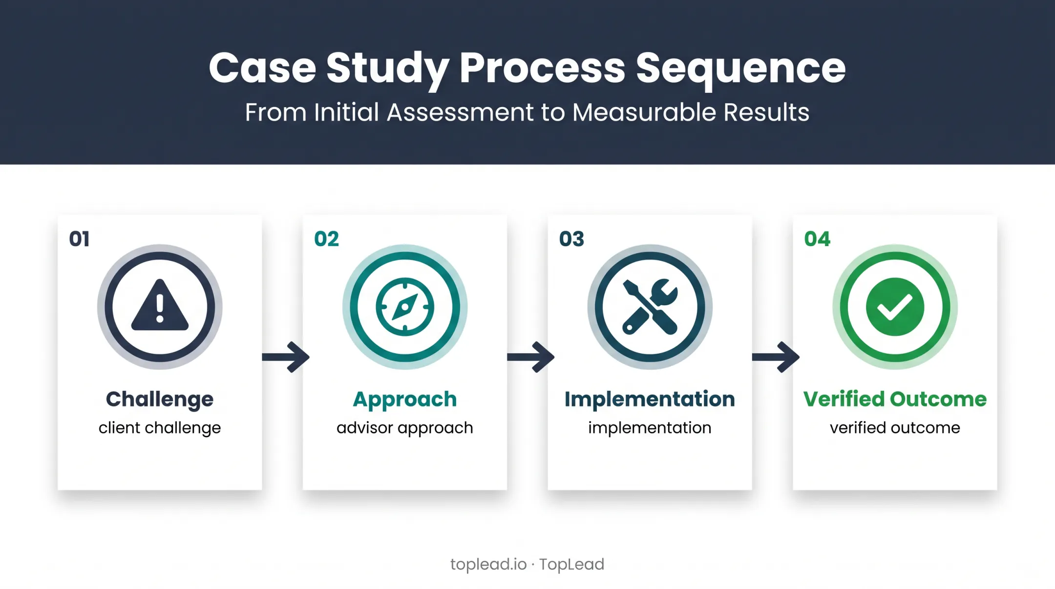 Four-part benefits advisory case study framework from challenge to outcome