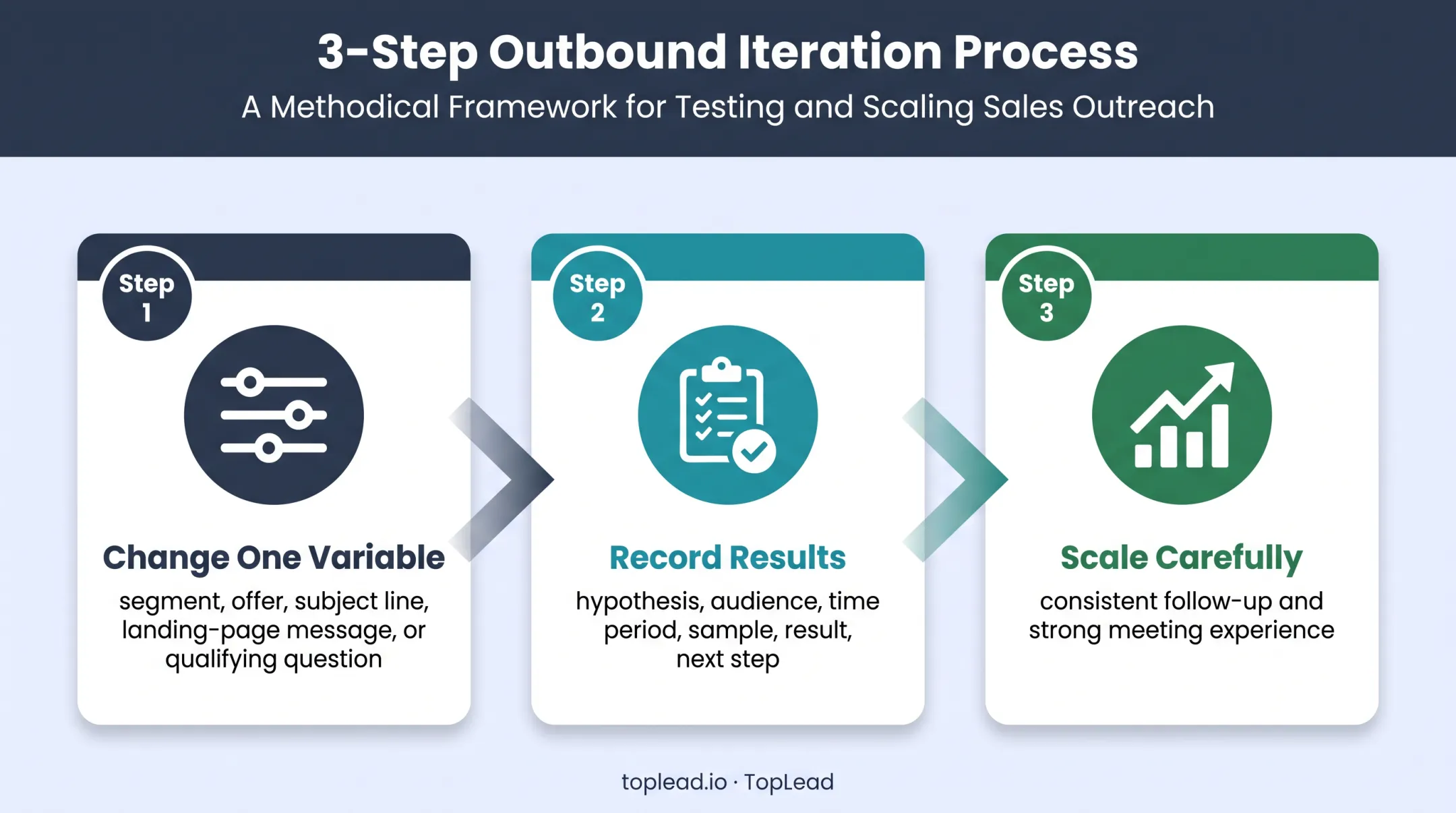Three-step controlled marketing experiment process for benefits advisors