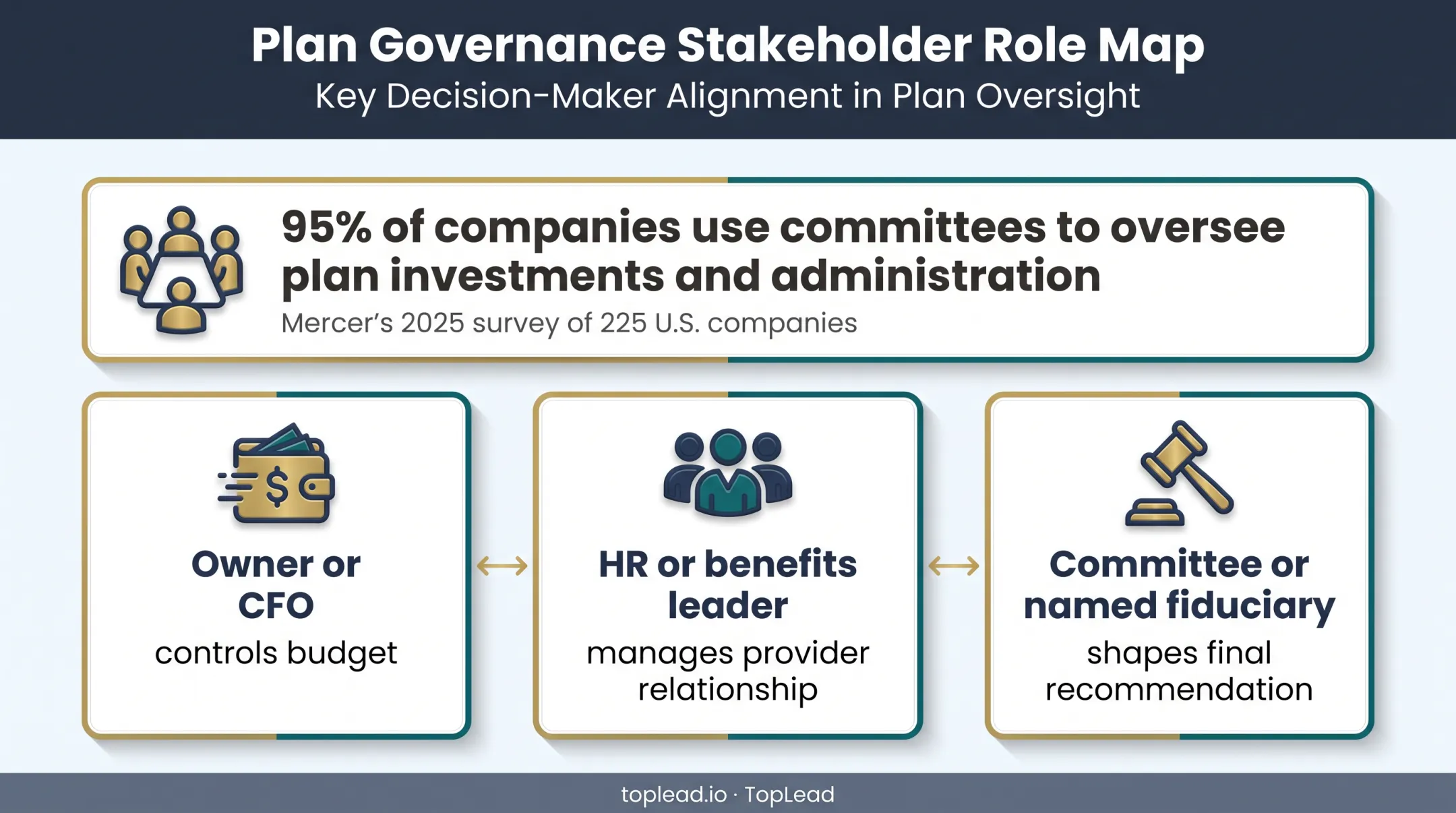 401k plan sponsor buying committee roles and responsibilities infographic