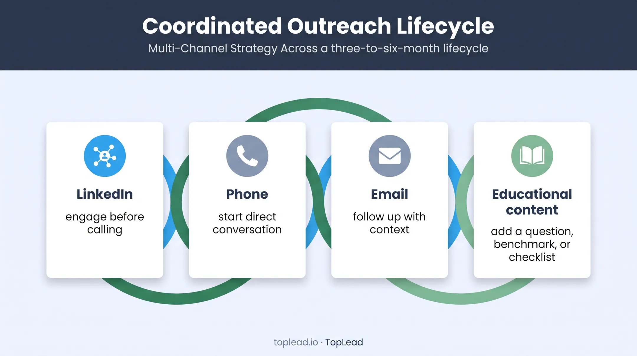 Multichannel 401k sponsor outreach lifecycle across three to six months