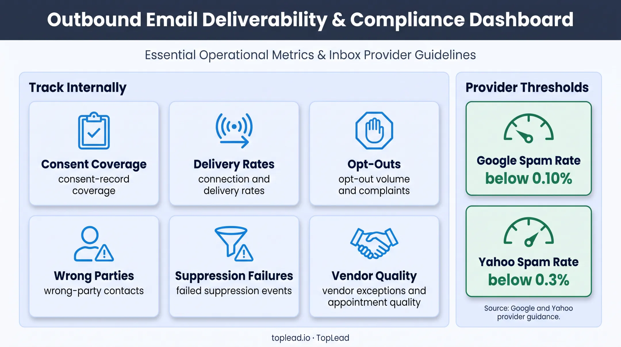 PEO outreach risk metrics and email spam rate benchmarks infographic