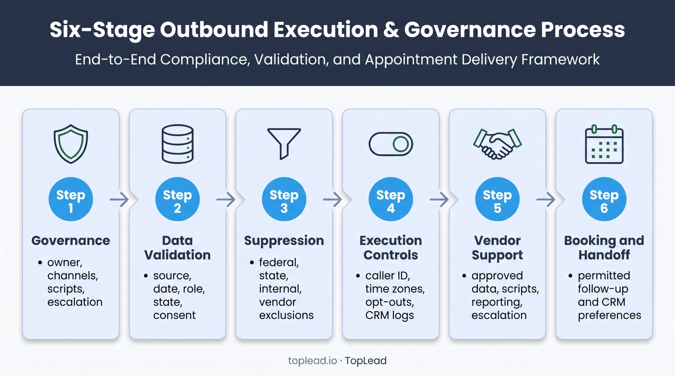 Six-stage compliant PEO outreach workflow from governance to handoff
