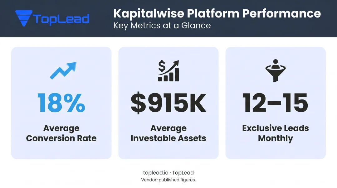 Kapitalwise lead marketplace key metrics conversion rate assets and monthly leads