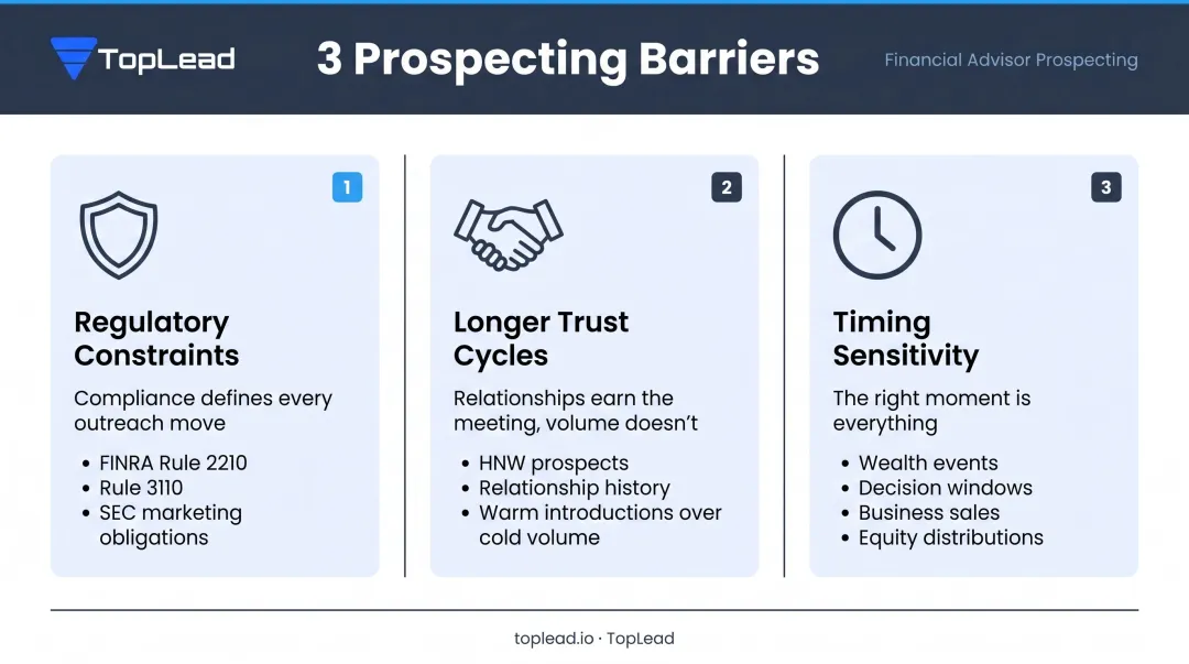 Three core financial advisor lead generation challenges regulatory trust and timing