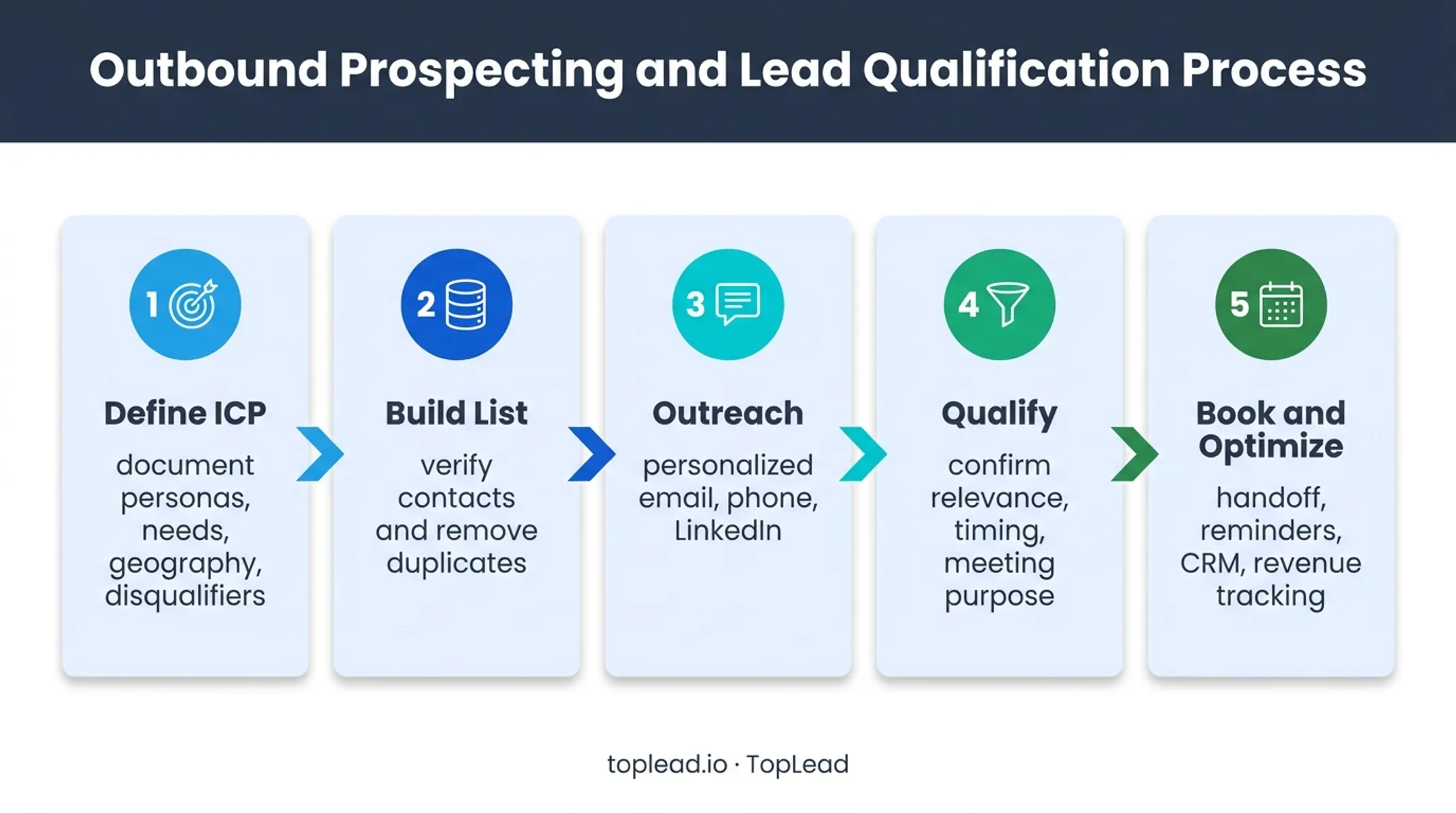 Five-stage pay-per-appointment lead generation workflow from strategy to reporting