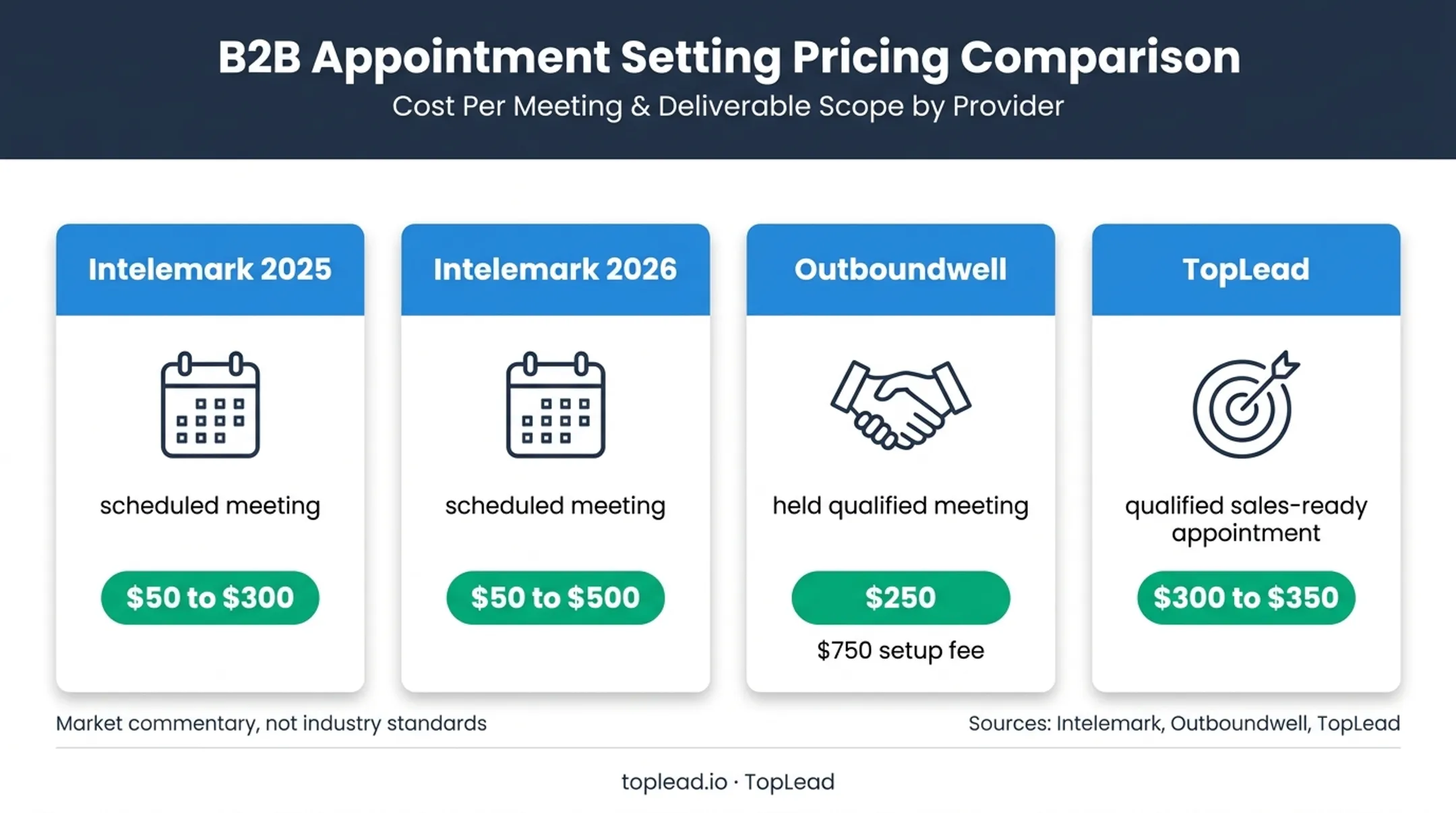 Pay-per-appointment pricing comparison across scheduled and qualified meetings
