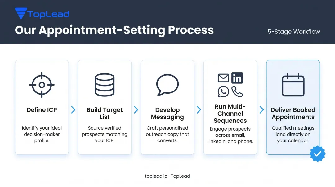 TopLead 5-stage B2B appointment-setting workflow process flow infographic