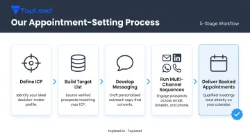 TopLead 5-stage B2B appointment-setting workflow process flow infographic