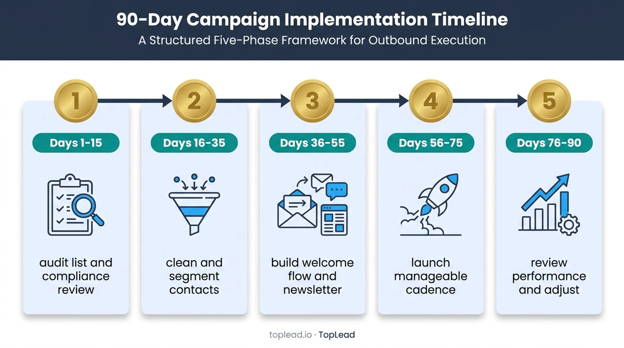 90-day financial advisor email marketing rollout timeline