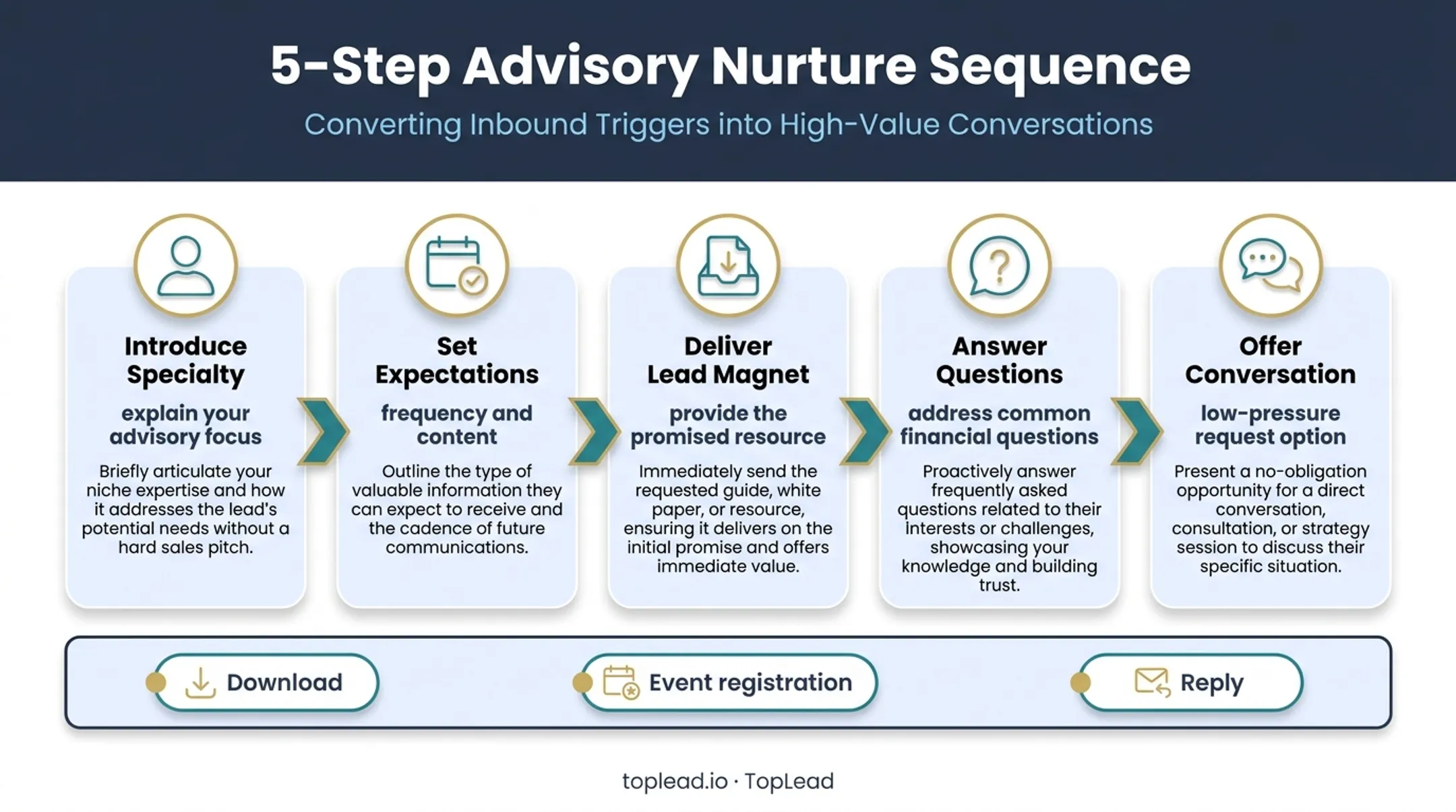 Five-step financial advisor prospect nurture email sequence flow