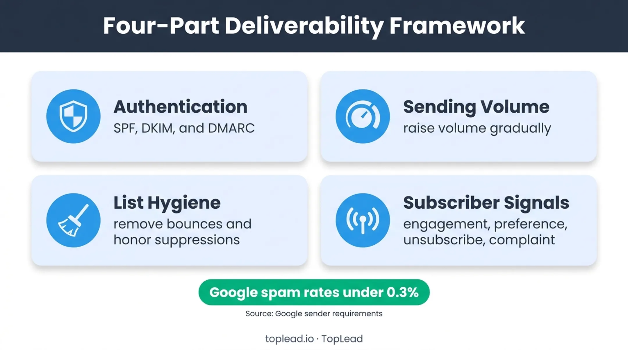 Financial advisor email deliverability controls and subscriber trust framework