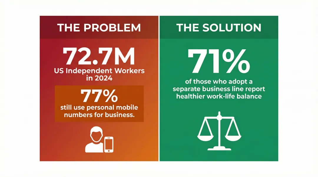 Freelancer personal versus virtual business phone number usage statistics comparison