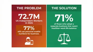 Freelancer personal versus virtual business phone number usage statistics comparison