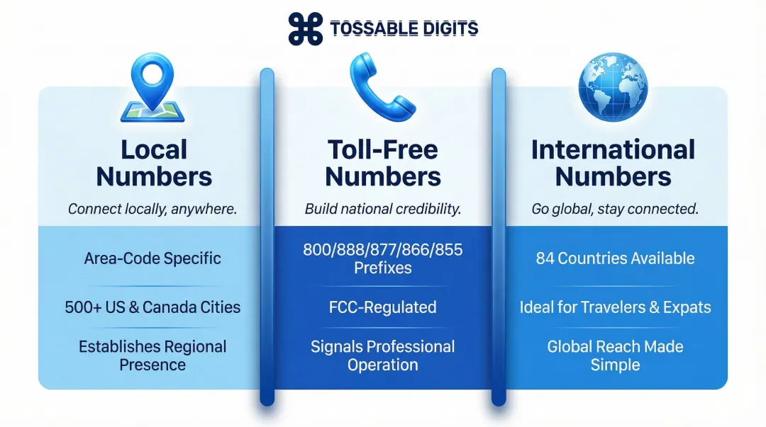 Three types of virtual phone numbers local toll-free and international comparison