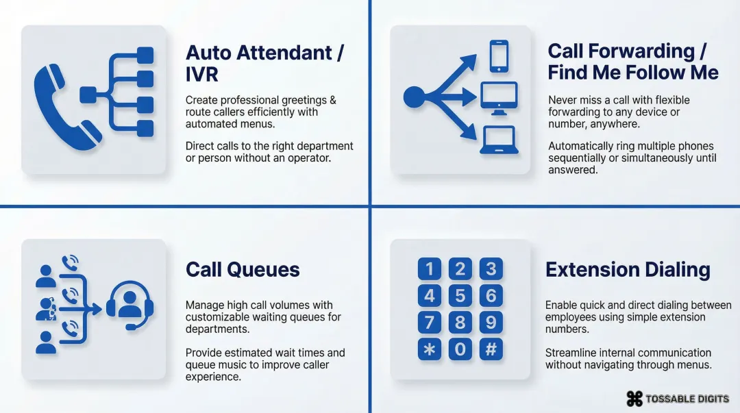 Virtual PBX core call management features overview with icons and descriptions