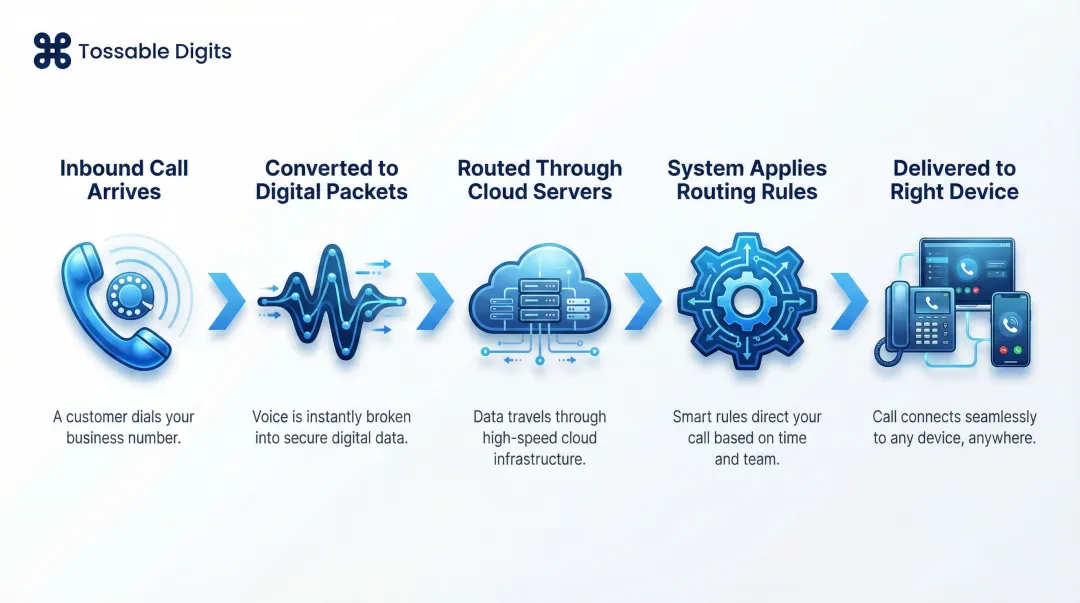 5-step virtual PBX inbound call routing process flow diagram