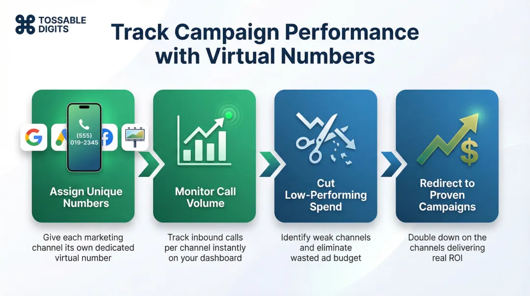 Virtual phone number campaign tracking workflow for marketing ROI measurement