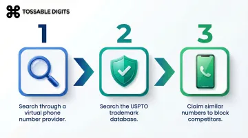 Three-step vanity phone number selection and registration process flow diagram