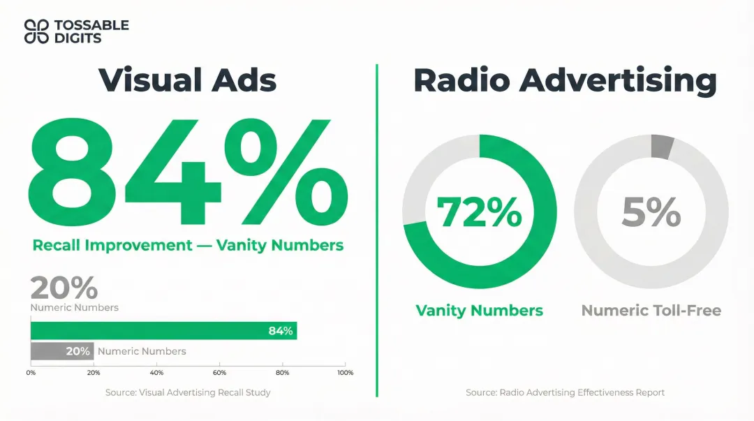 Vanity 800 number recall rates versus numeric phone numbers statistics comparison