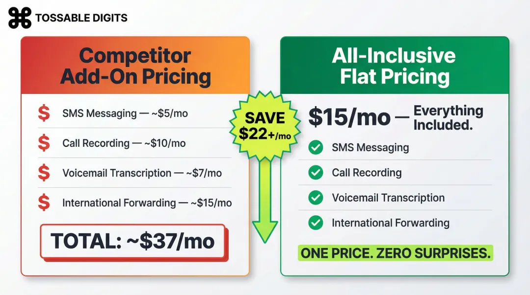Virtual phone number provider hidden add-on fees versus all-inclusive plan cost comparison