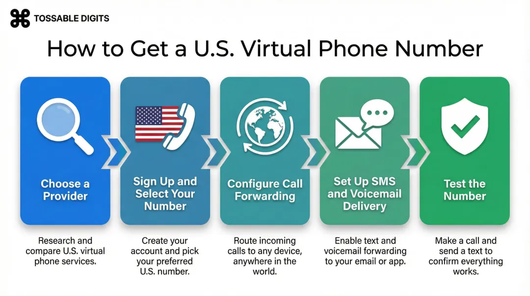 5-step process to set up US virtual phone number for expats abroad