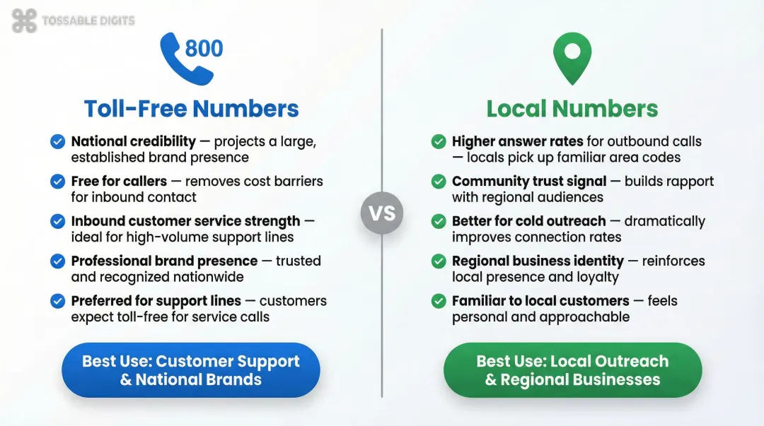Toll-free versus local phone numbers key differences comparison infographic
