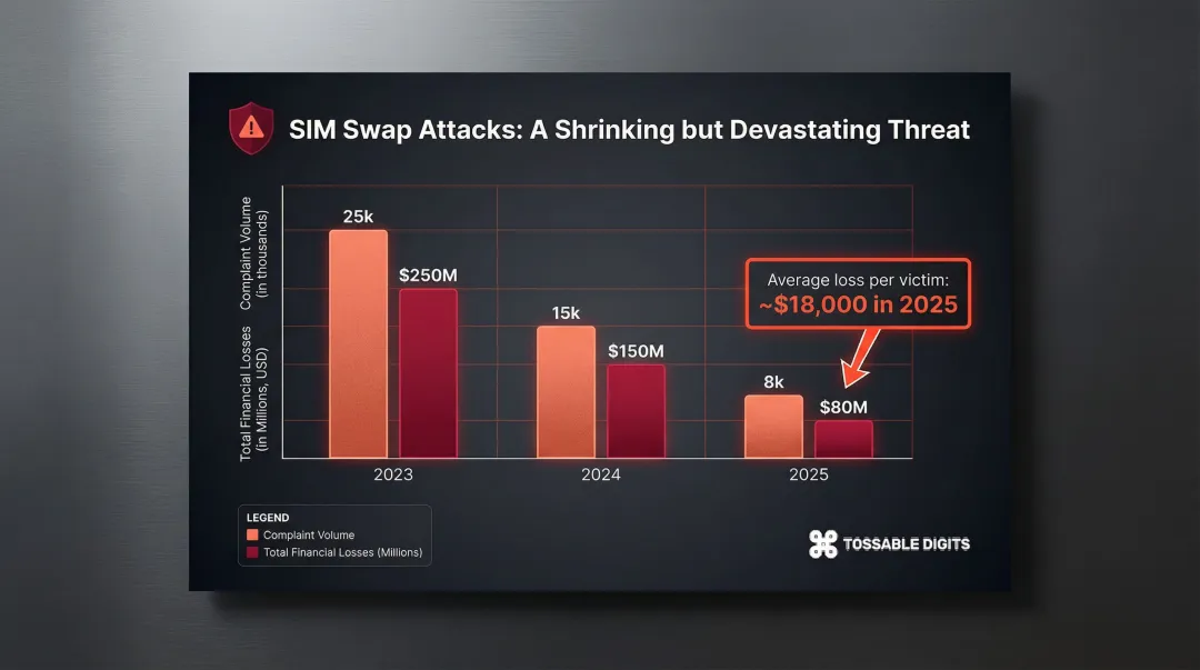 FBI SIM swap attack complaints and financial losses from 2023 to 2025