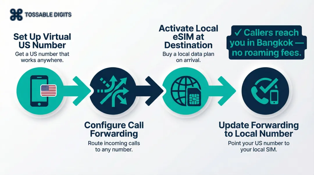 4-step virtual number and eSIM international travel setup process flow