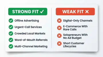 Vanity phone number strong fit versus weak fit business type comparison chart