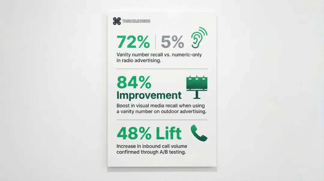 Vanity phone number recall and response rate statistics versus generic numbers infographic