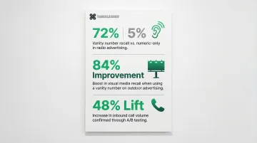 Vanity phone number recall and response rate statistics versus generic numbers infographic