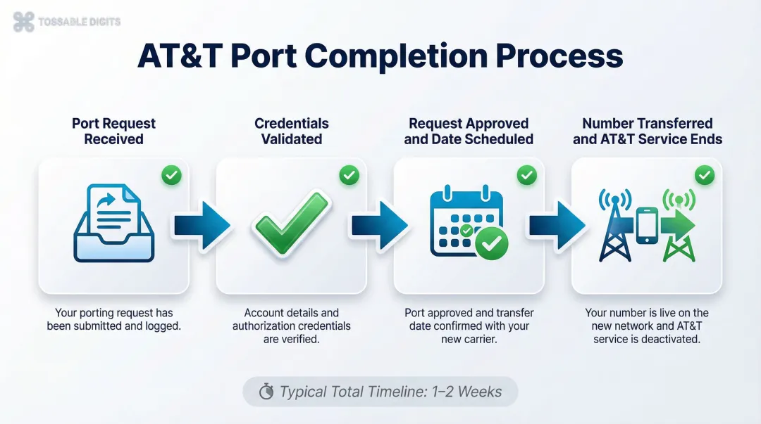 4-step AT&T number port completion process from request to service activation