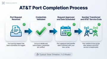 4-step AT&amp;T number port completion process from request to service activation