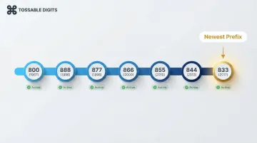 Complete toll-free prefix timeline from 800 in 1967 to 833 in 2017