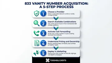 5-step process to get an 833 vanity number from provider selection to marketing launch
