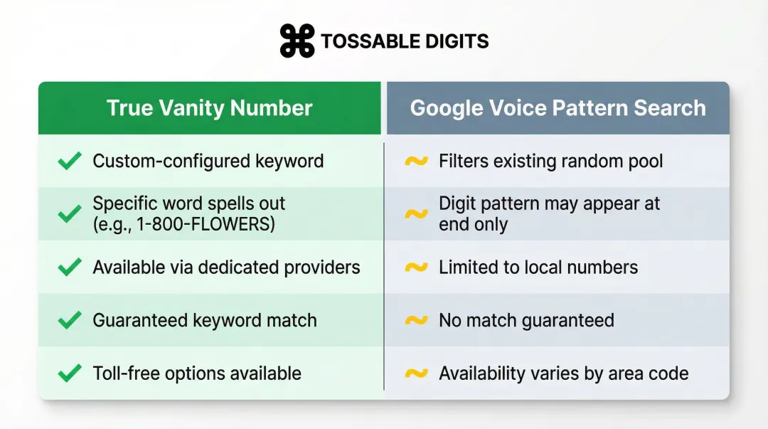 Google Voice pattern search versus true vanity number side-by-side comparison infographic