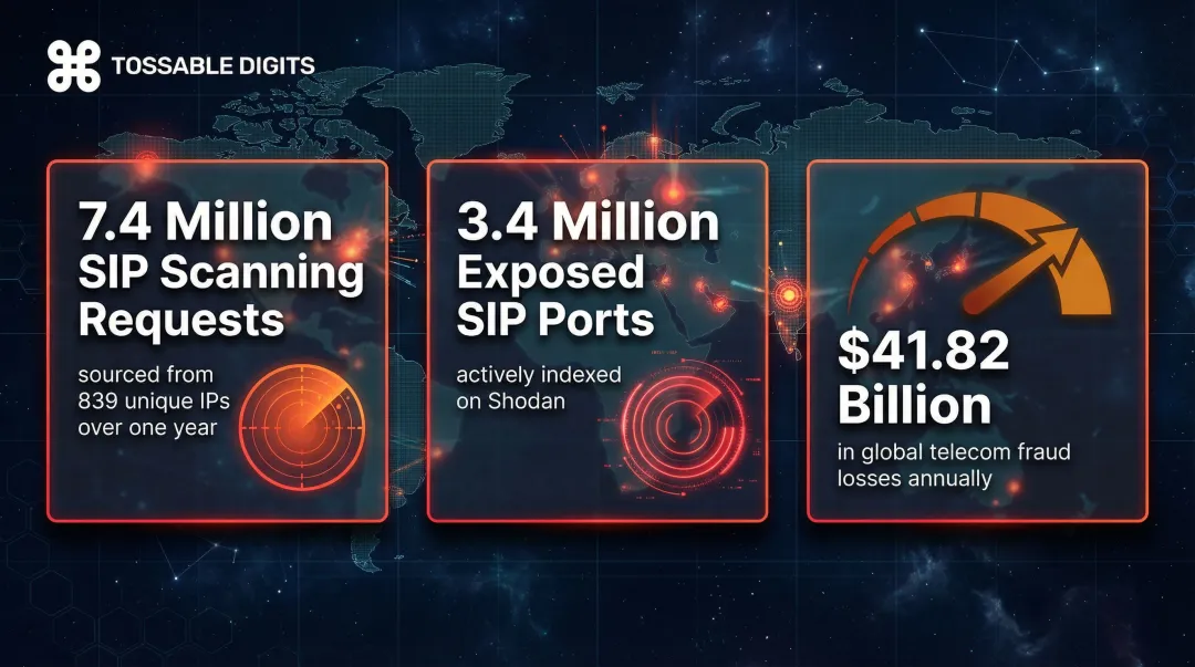VoIP SIP scanning attack scale statistics showing millions of exposed endpoints globally